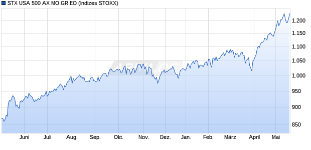 STX USA 500 AX MO.GR EO Chart