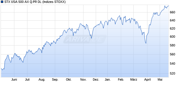 STX USA 500 AX Q.PR DL Chart