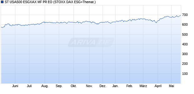 ST USA500 ESGXAX MF PR EO Chart