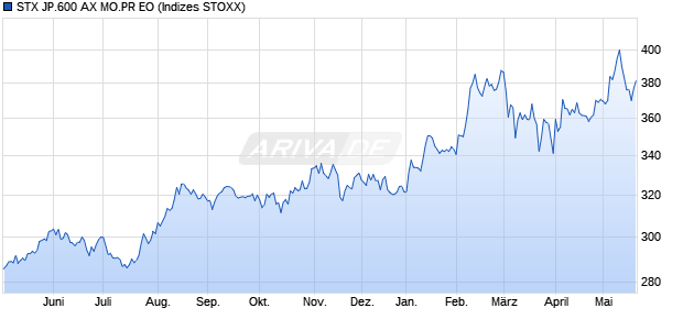 STX JP.600 AX MO.PR EO Chart