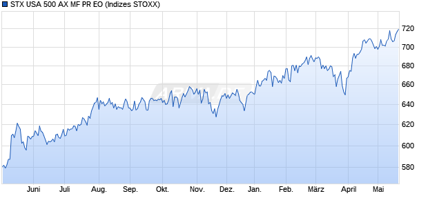 STX USA 500 AX MF PR EO Chart