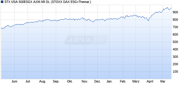 STX USA 500ESGX AXM.NR DL Chart