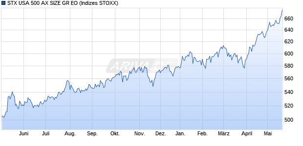 STX USA 500 AX SIZE GR EO Chart