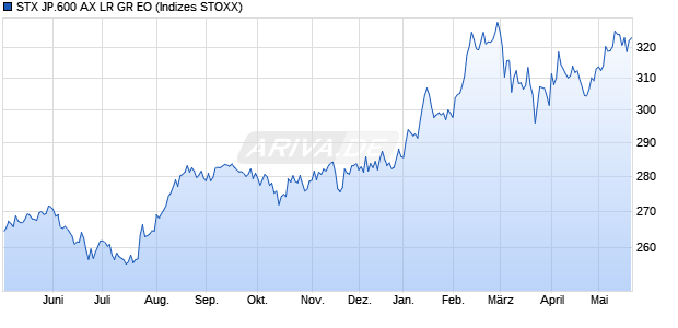 STX JP.600 AX LR GR EO Chart