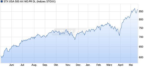 STX USA 500 AX MO.PR DL Chart