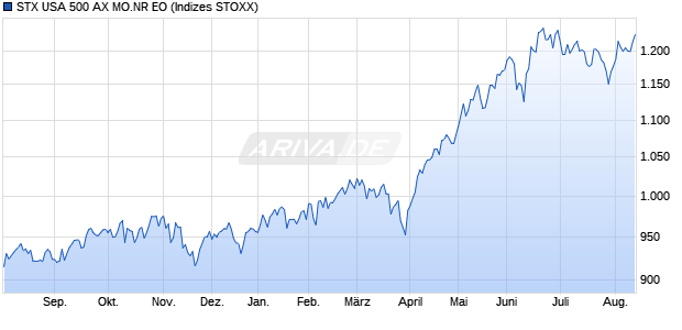 STX USA 500 AX MO.NR EO Chart