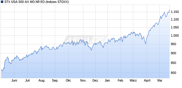 STX USA 500 AX MO.NR EO Chart