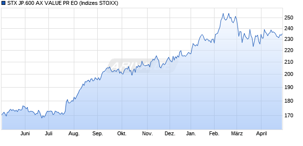 STX JP.600 AX VALUE PR EO Chart