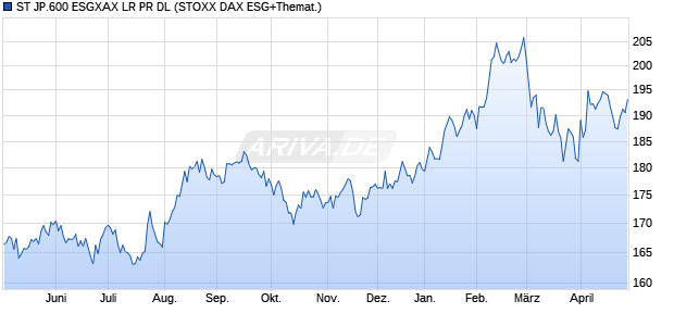 ST JP.600 ESGXAX LR PR DL Chart