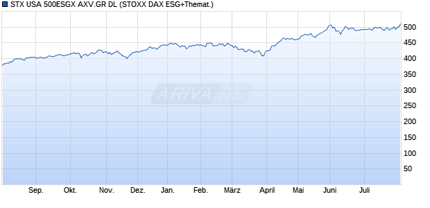 STX USA 500ESGX AXV.GR DL Chart