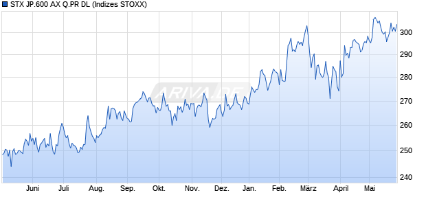 STX JP.600 AX Q.PR DL Chart