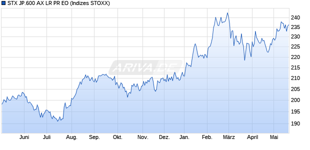 STX JP.600 AX LR PR EO Chart