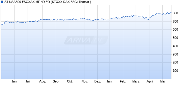 ST USA500 ESGXAX MF NR EO Chart