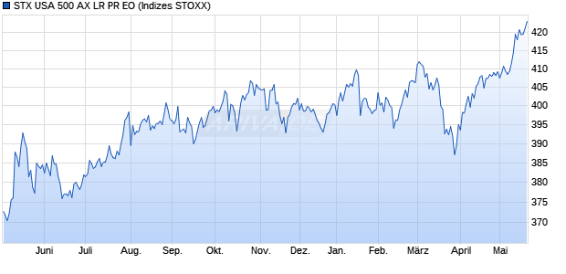 STX USA 500 AX LR PR EO Chart
