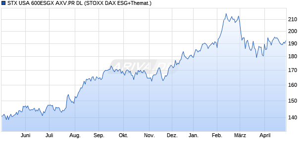 STX USA 600ESGX AXV.PR DL Chart