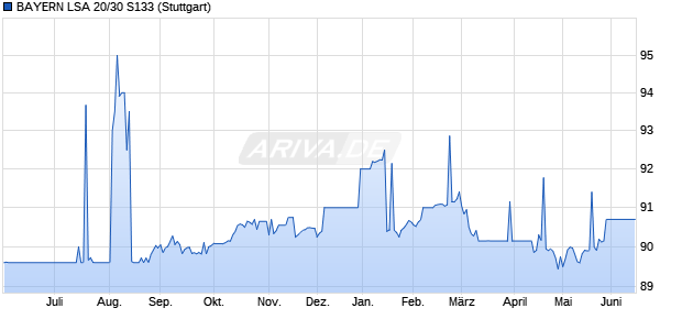 BAYERN LSA 20/30 S133 (WKN 105352, ISIN DE0001053528) Chart