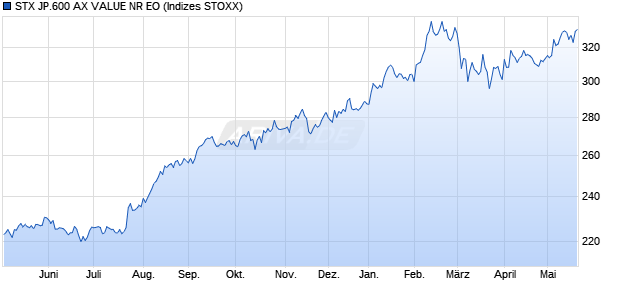 STX JP.600 AX VALUE NR EO Chart