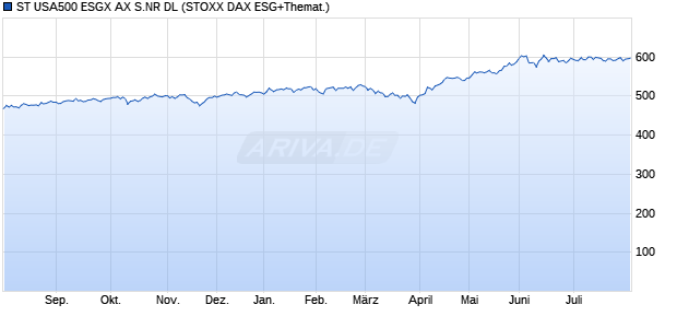 ST USA500 ESGX AX S.NR DL Chart