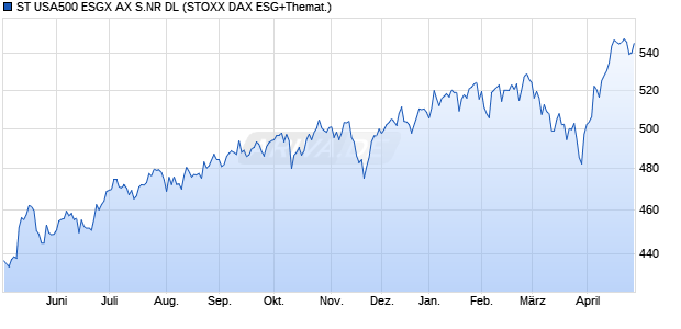 ST USA500 ESGX AX S.NR DL Chart