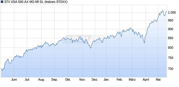 STX USA 500 AX MO.NR DL Chart