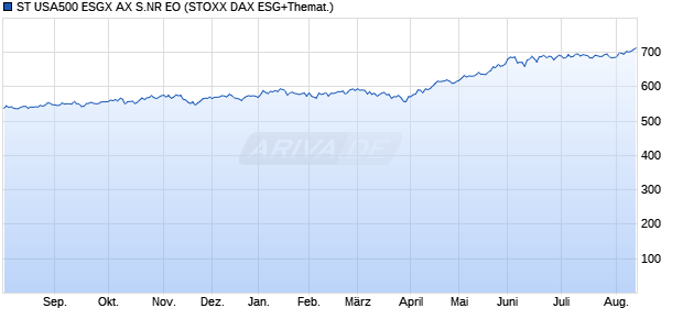 ST USA500 ESGX AX S.NR EO Chart