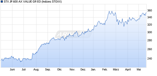 STX JP.600 AX VALUE GR EO Chart