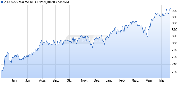 STX USA 500 AX MF GR EO Chart