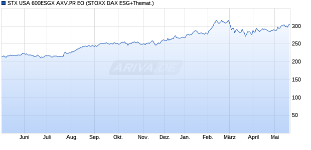 STX USA 600ESGX AXV.PR EO Chart