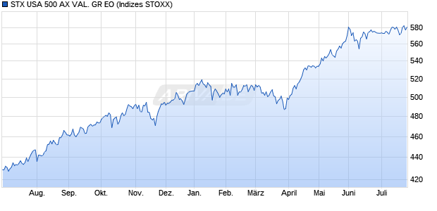 STX USA 500 AX VAL. GR EO Chart