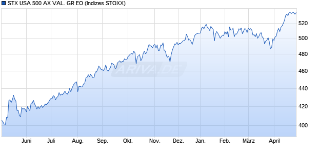 STX USA 500 AX VAL. GR EO Chart