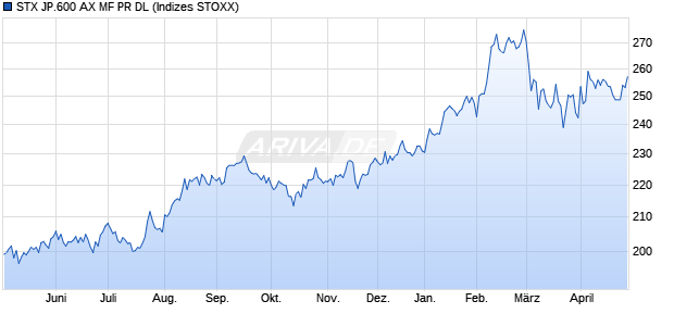 STX JP.600 AX MF PR DL Chart