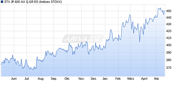 STX JP.600 AX Q.GR EO Chart
