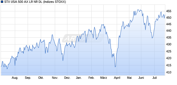 STX USA 500 AX LR NR DL Chart