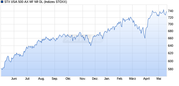 STX USA 500 AX MF NR DL Chart