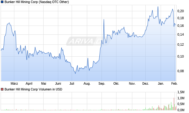 Bunker Hill Mining Aktie Chart