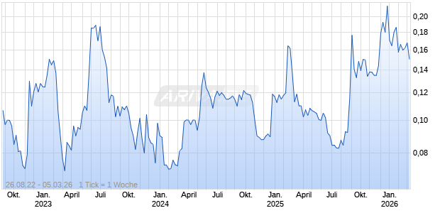 Bunker Hill Mining Corp Chart