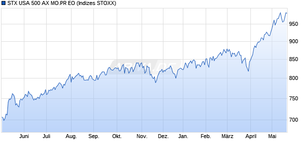 STX USA 500 AX MO.PR EO Chart