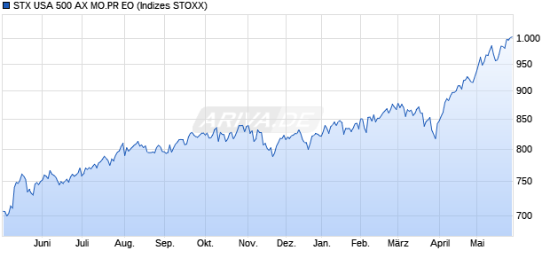 STX USA 500 AX MO.PR EO Chart