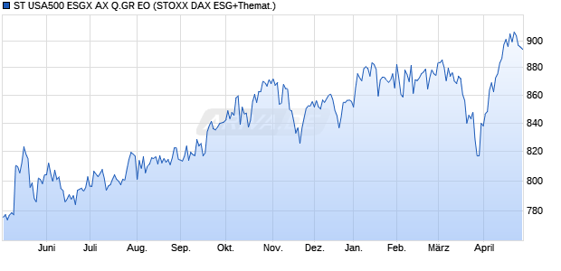 ST USA500 ESGX AX Q.GR EO Chart