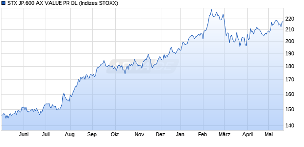 STX JP.600 AX VALUE PR DL Chart