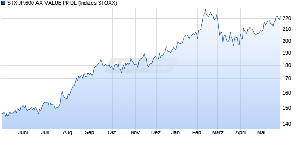 STX JP.600 AX VALUE PR DL Chart