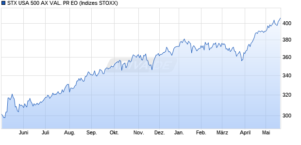 STX USA 500 AX VAL. PR EO Chart