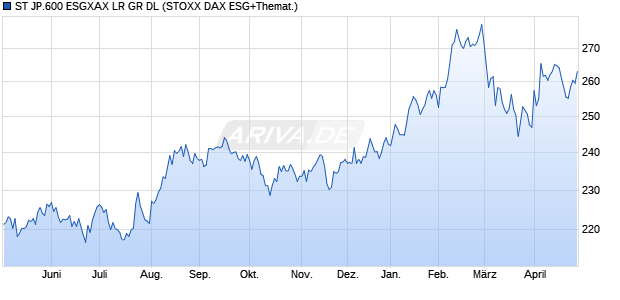 ST JP.600 ESGXAX LR GR DL Chart