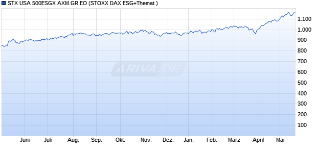 STX USA 500ESGX AXM.GR EO Chart