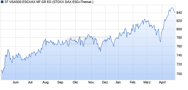 ST USA500 ESGXAX MF GR EO Chart