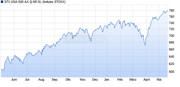 STX USA 500 AX Q.NR DL Chart