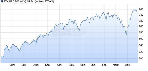 STX USA 500 AX Q.NR DL Chart
