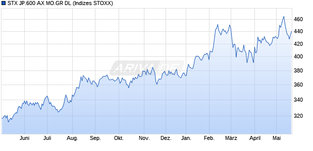 STX JP.600 AX MO.GR DL Chart
