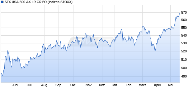 STX USA 500 AX LR GR EO Chart