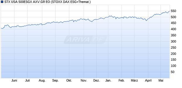 STX USA 500ESGX AXV.GR EO Chart